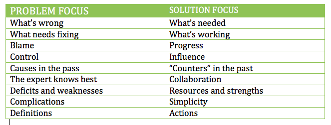 Screen Shot 2016 01 04 at 5.12.11 PM Solution Focus Model