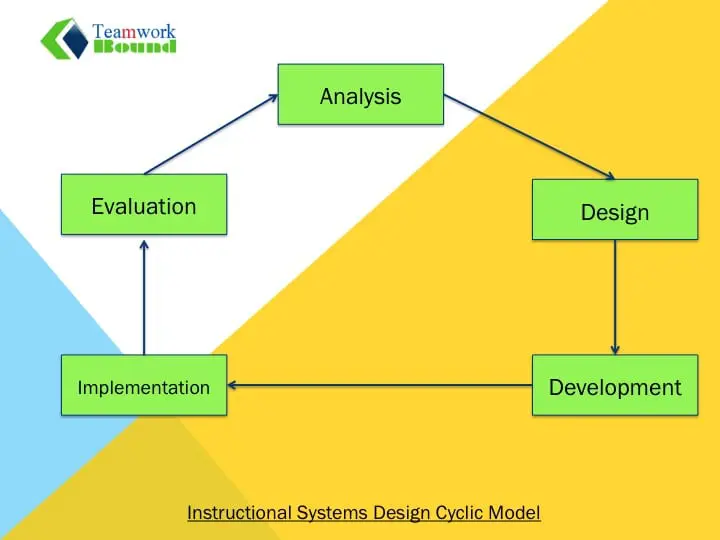 Slide1 2 Engaging learners using Instructional design approach