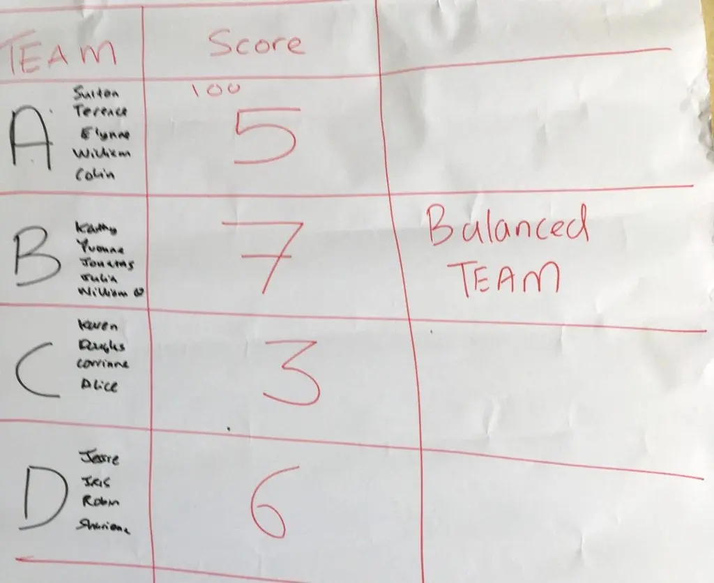 belbin balancedteam 1024x836 1 Strategy Planning using Belbin