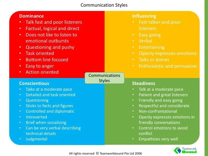 disc comm 1 Looking at DISC communication styles