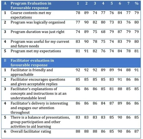 imag evaluation scores Kirkpatrick model for evaluation