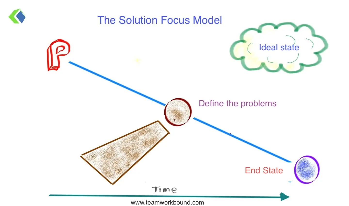 solution model1 1 Solution Focus Model