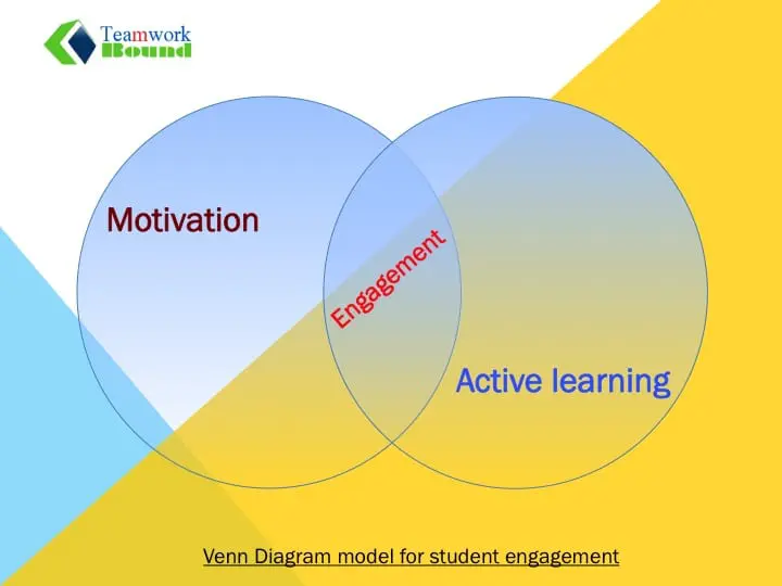 venn model Engaging learners using Instructional design approach