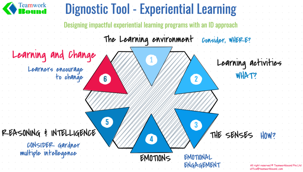 A diagram of a learning process