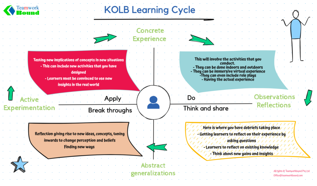 Kolb learning cycle Singapore