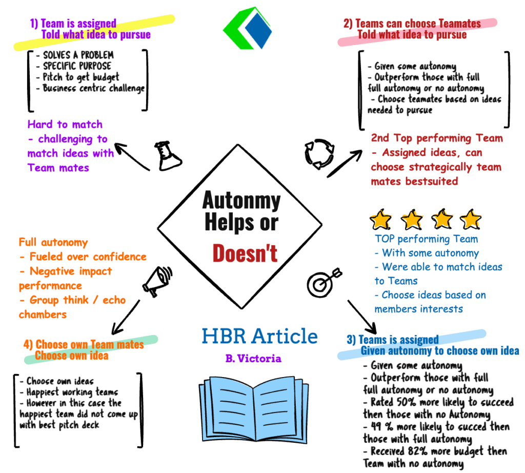 HBR research on autonomy and team performance - Belbin programs Singapore