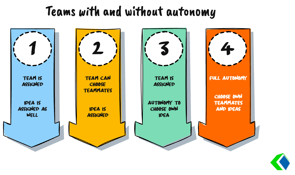 How 4 teams were formed with different levels of autonomy - team performance Singapore
