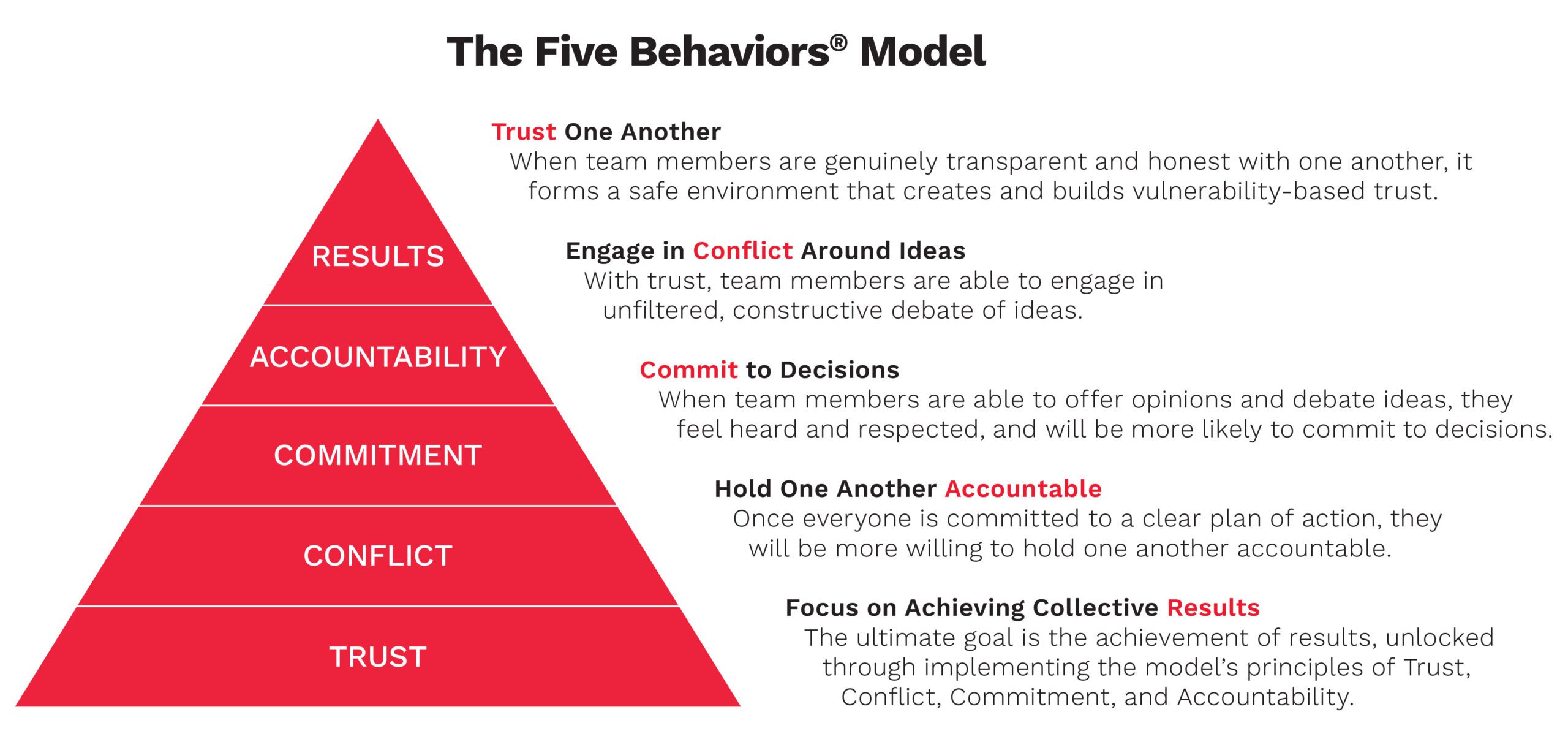 Five Behaviours pyramid